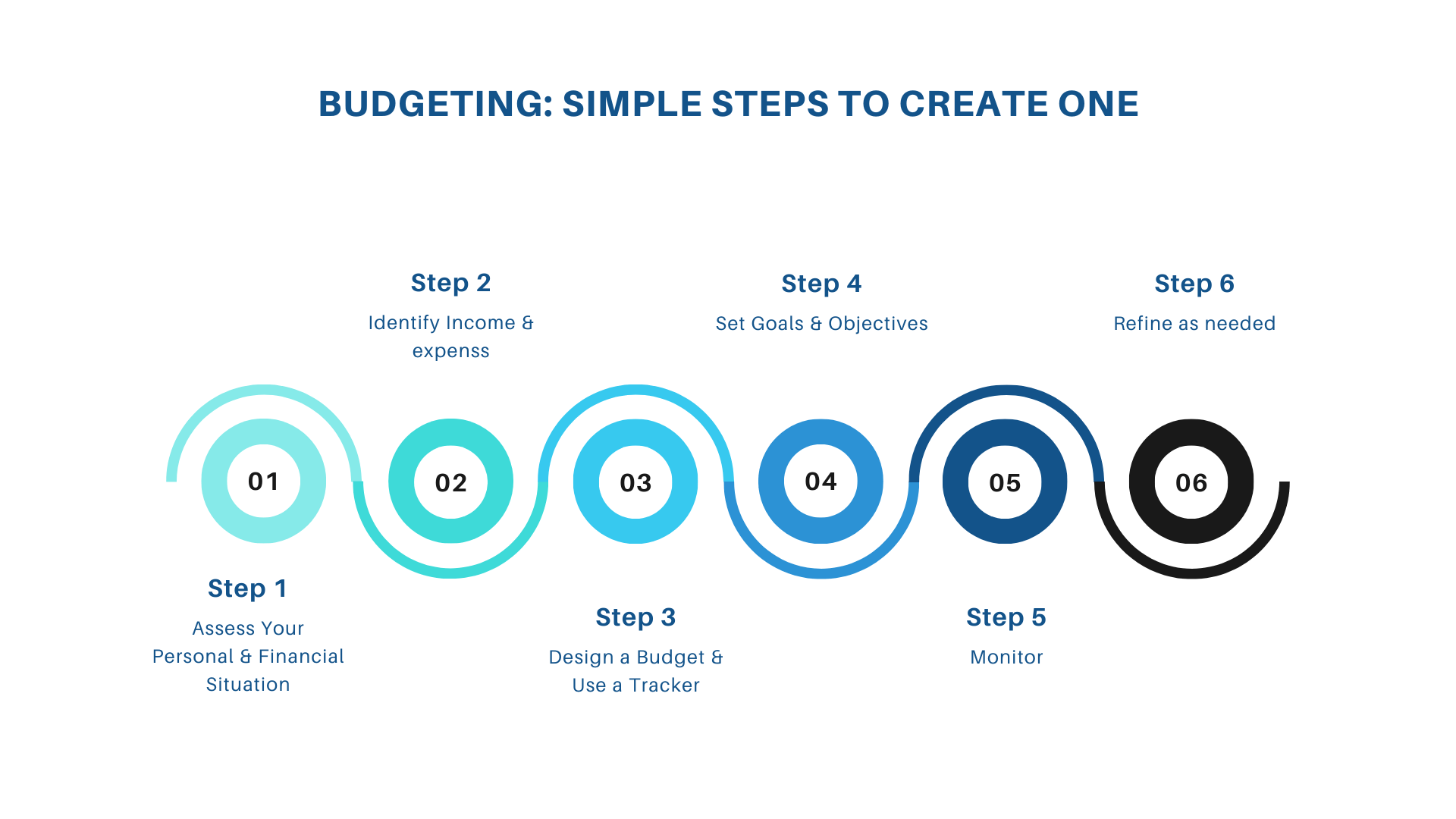 Steps to Create a Budget