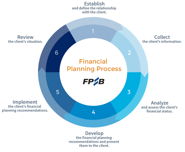 Steps followed by The Best Financial Advisor