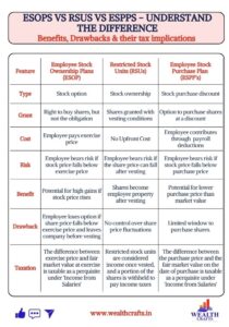 RSU vs ESOPs vs ESPPs